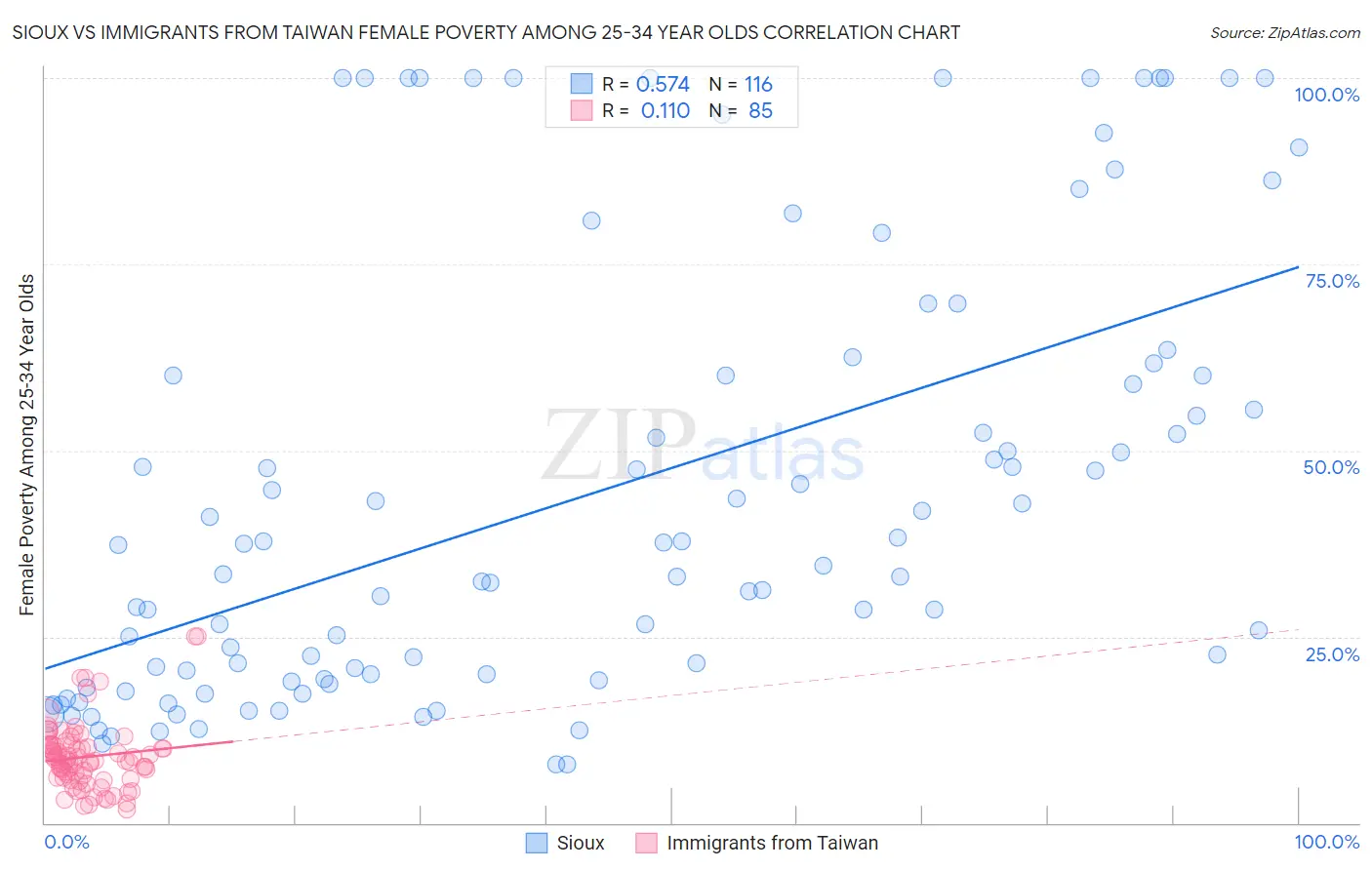 Sioux vs Immigrants from Taiwan Female Poverty Among 25-34 Year Olds