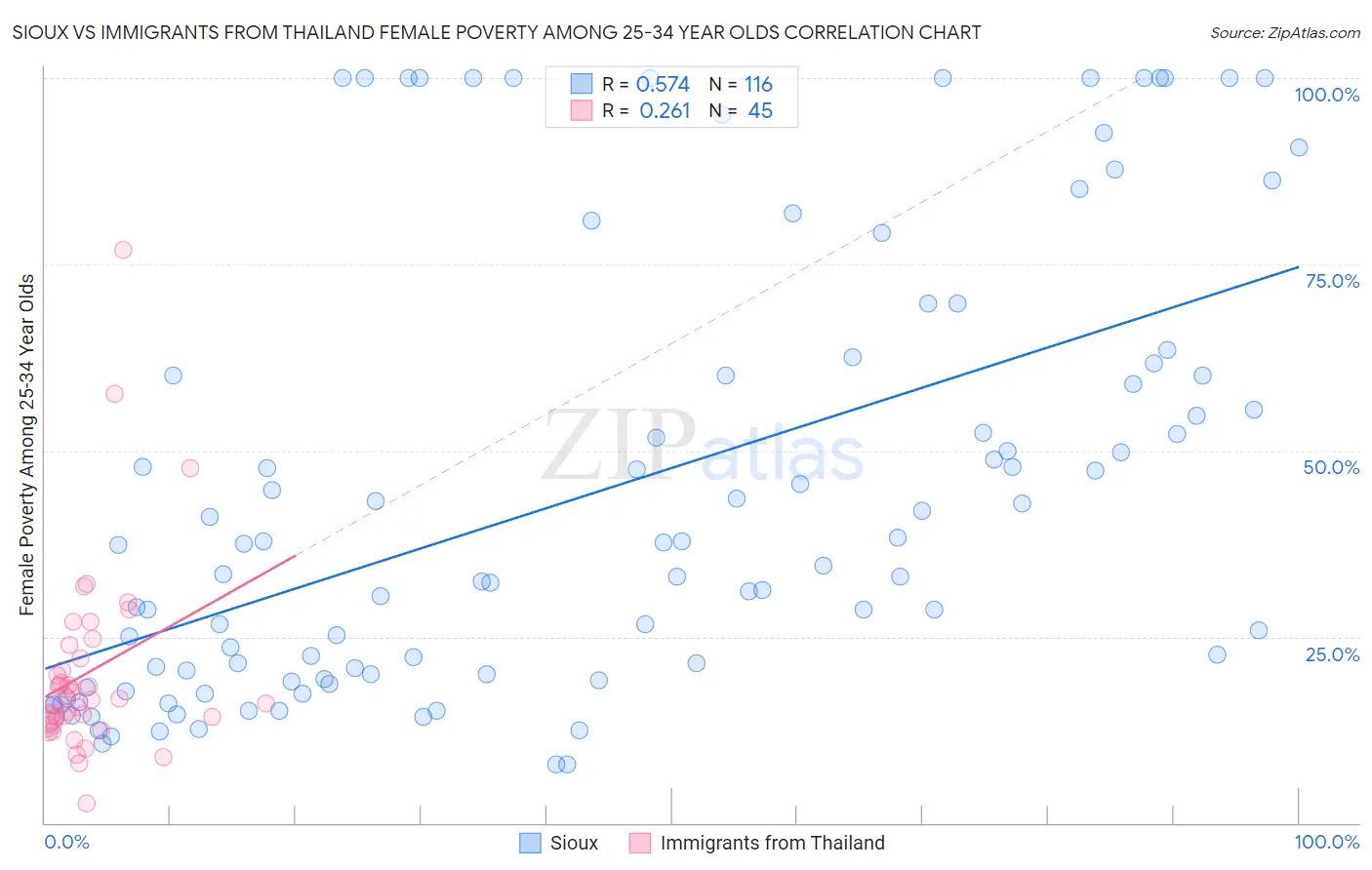 Sioux vs Immigrants from Thailand Female Poverty Among 25-34 Year Olds