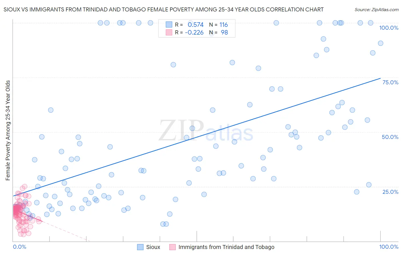 Sioux vs Immigrants from Trinidad and Tobago Female Poverty Among 25-34 Year Olds