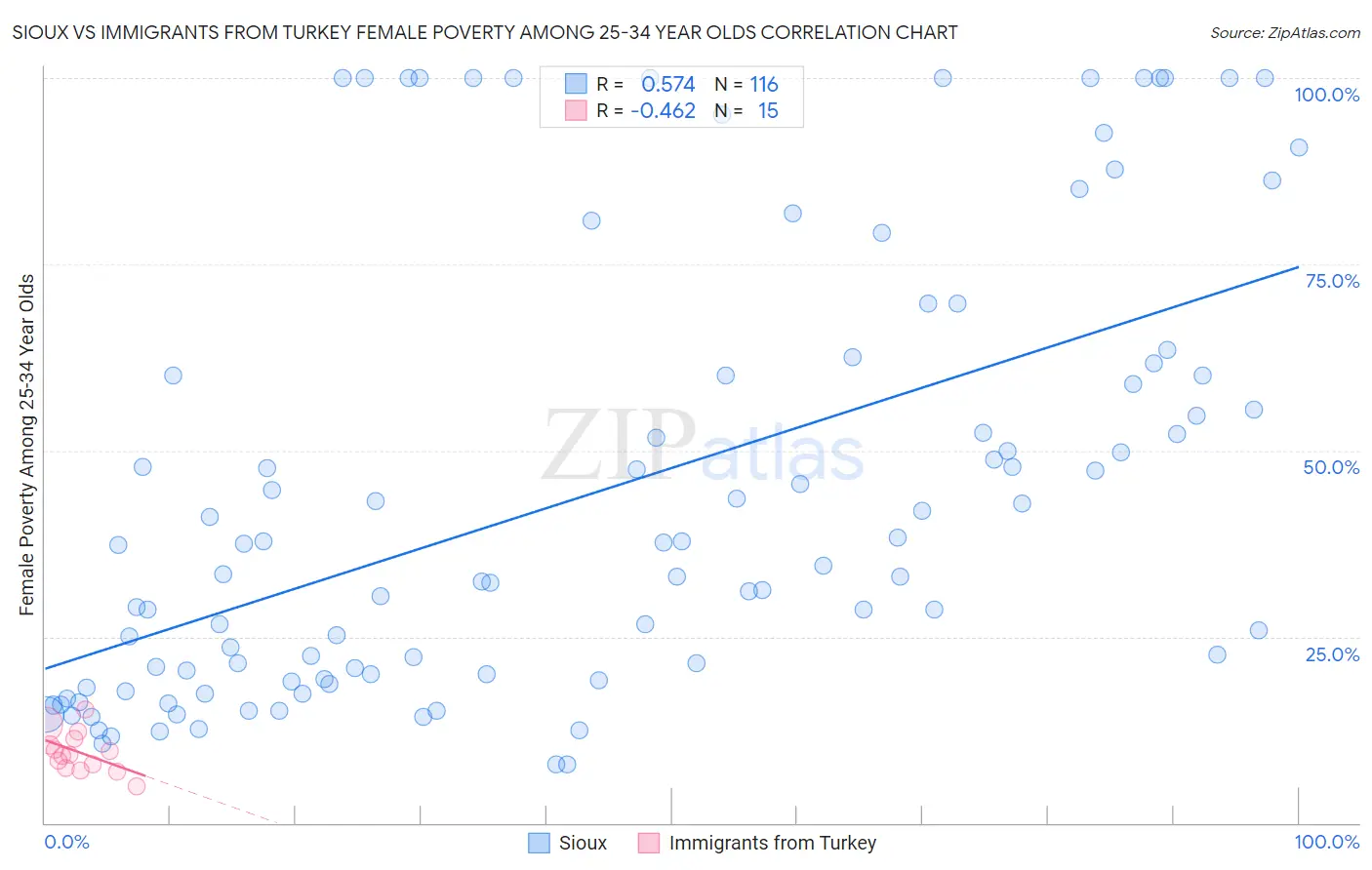 Sioux vs Immigrants from Turkey Female Poverty Among 25-34 Year Olds