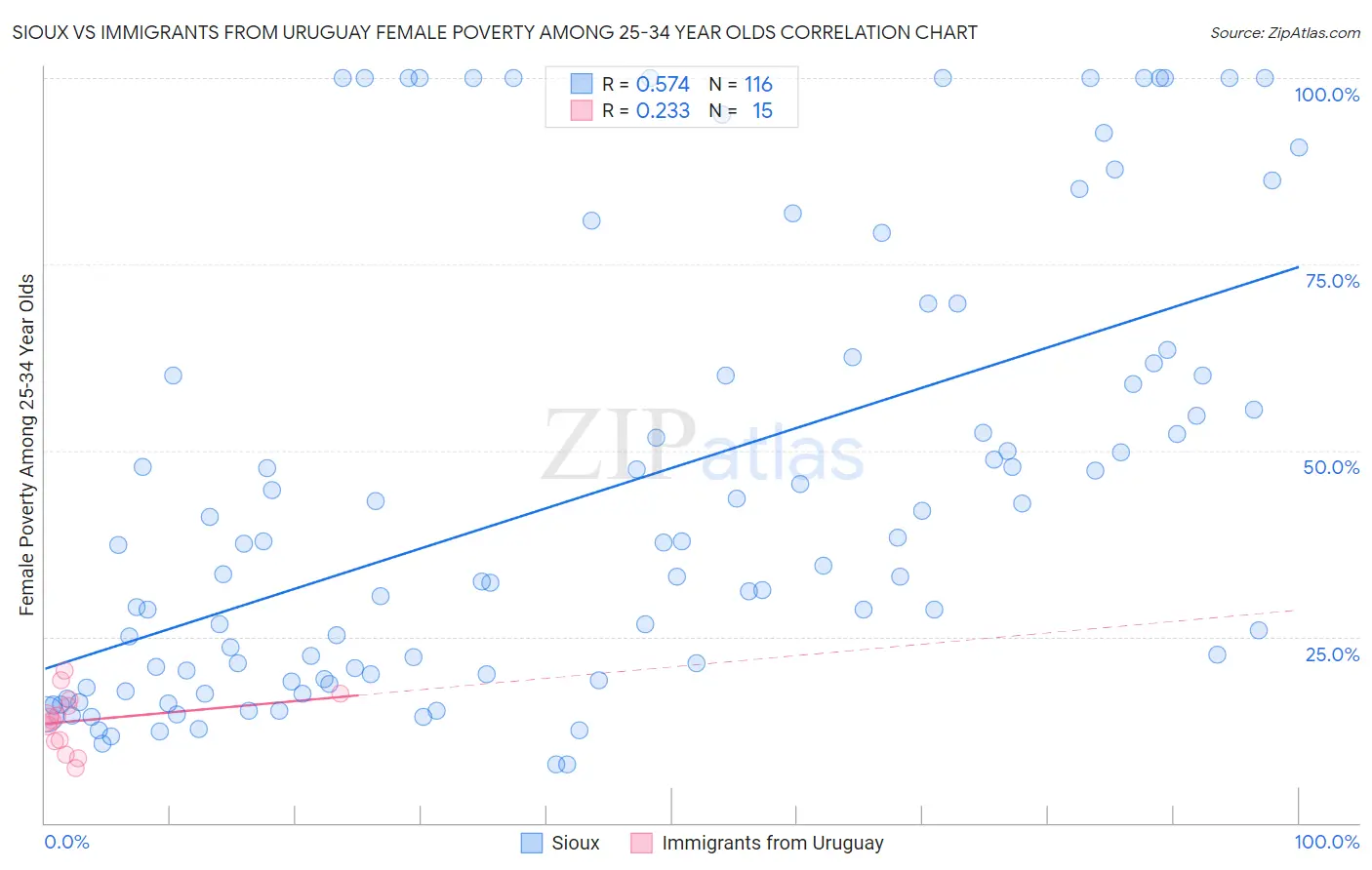 Sioux vs Immigrants from Uruguay Female Poverty Among 25-34 Year Olds