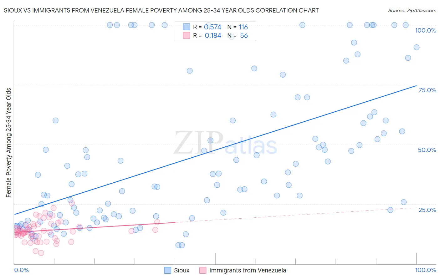 Sioux vs Immigrants from Venezuela Female Poverty Among 25-34 Year Olds