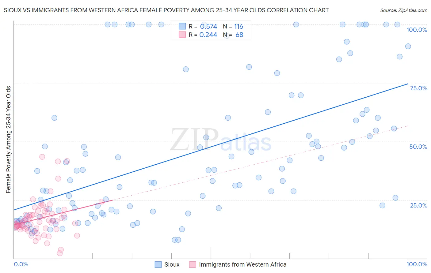 Sioux vs Immigrants from Western Africa Female Poverty Among 25-34 Year Olds