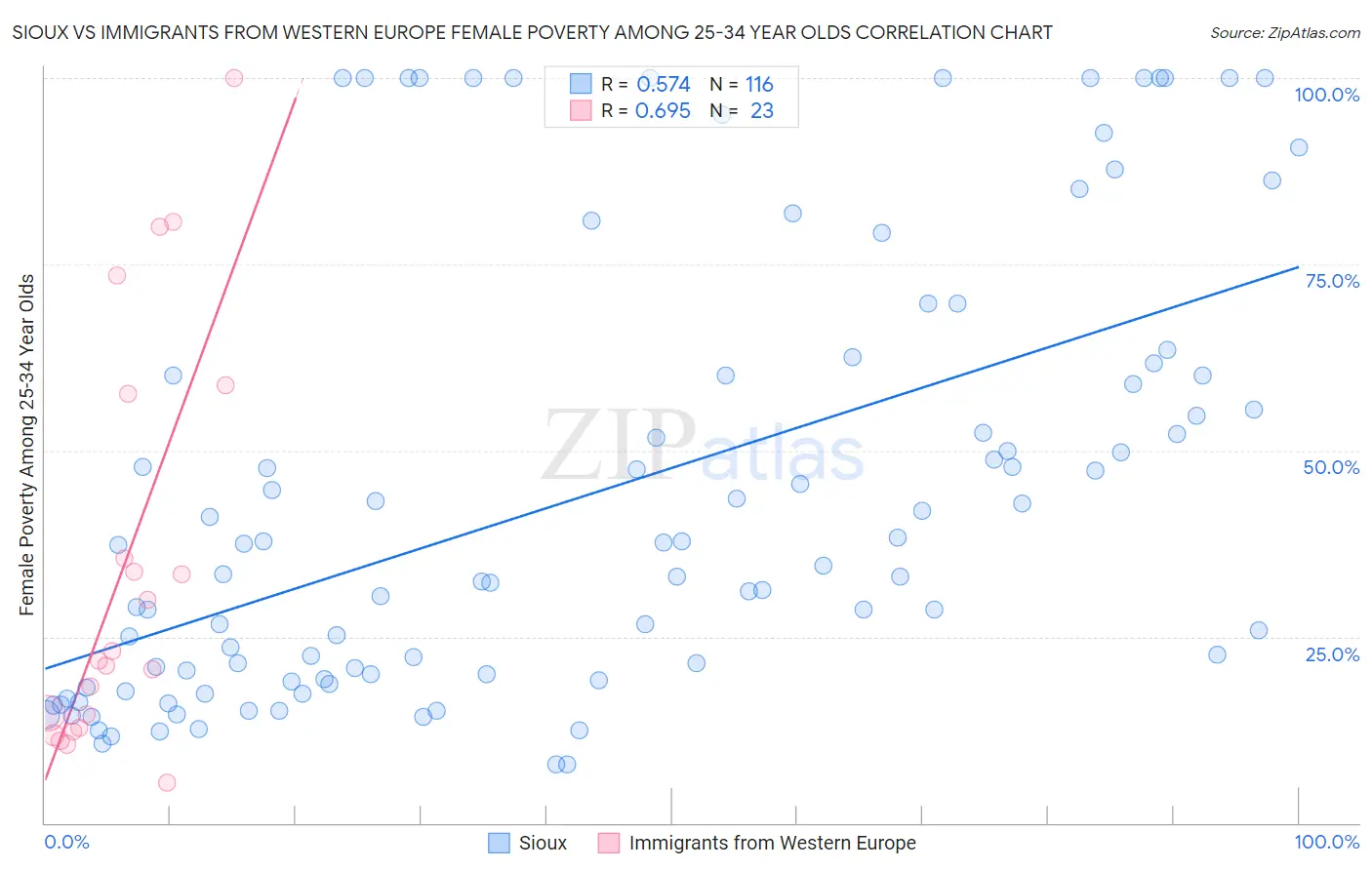 Sioux vs Immigrants from Western Europe Female Poverty Among 25-34 Year Olds