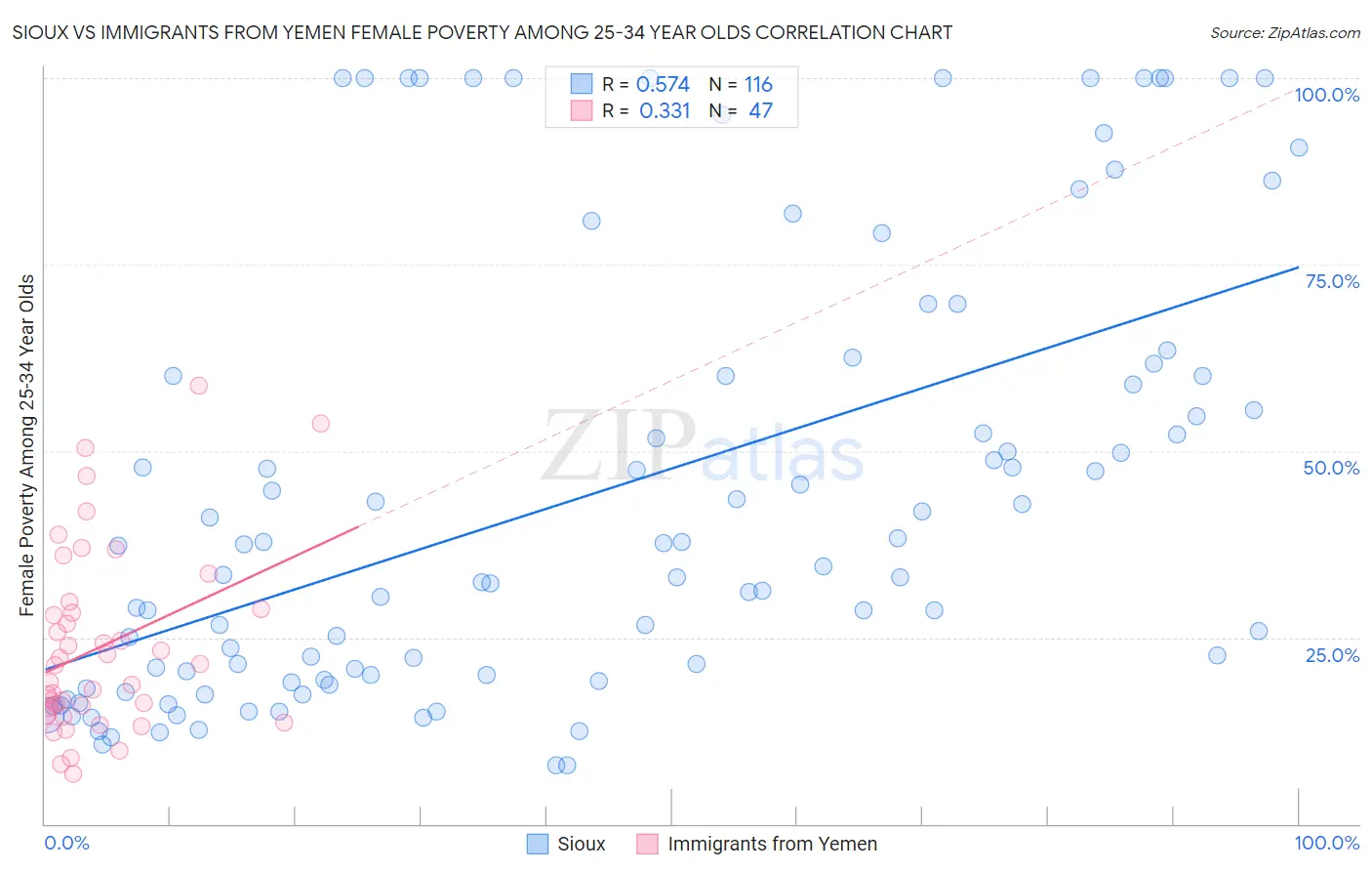 Sioux vs Immigrants from Yemen Female Poverty Among 25-34 Year Olds