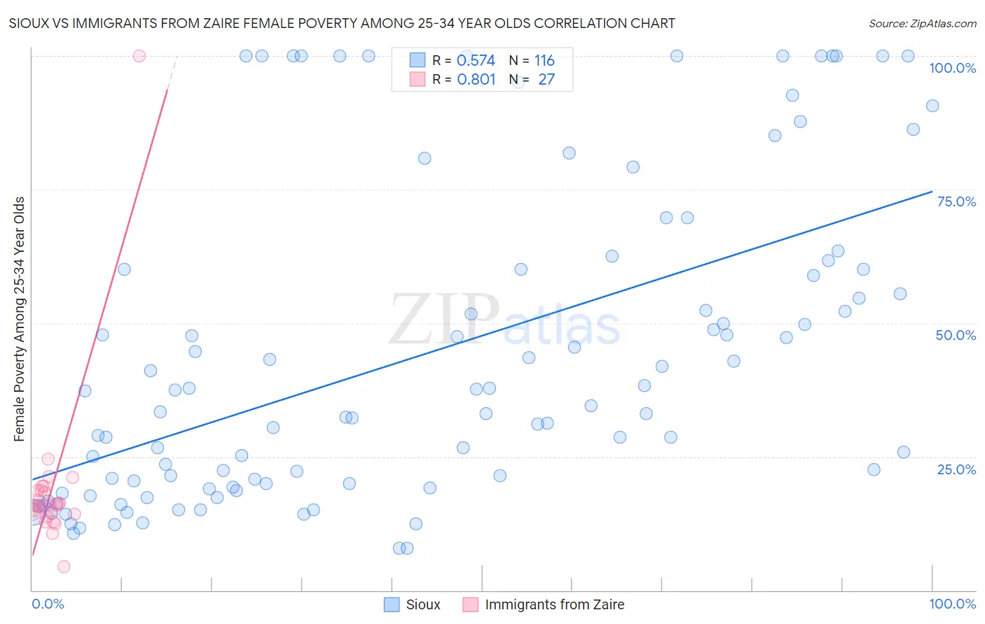 Sioux vs Immigrants from Zaire Female Poverty Among 25-34 Year Olds