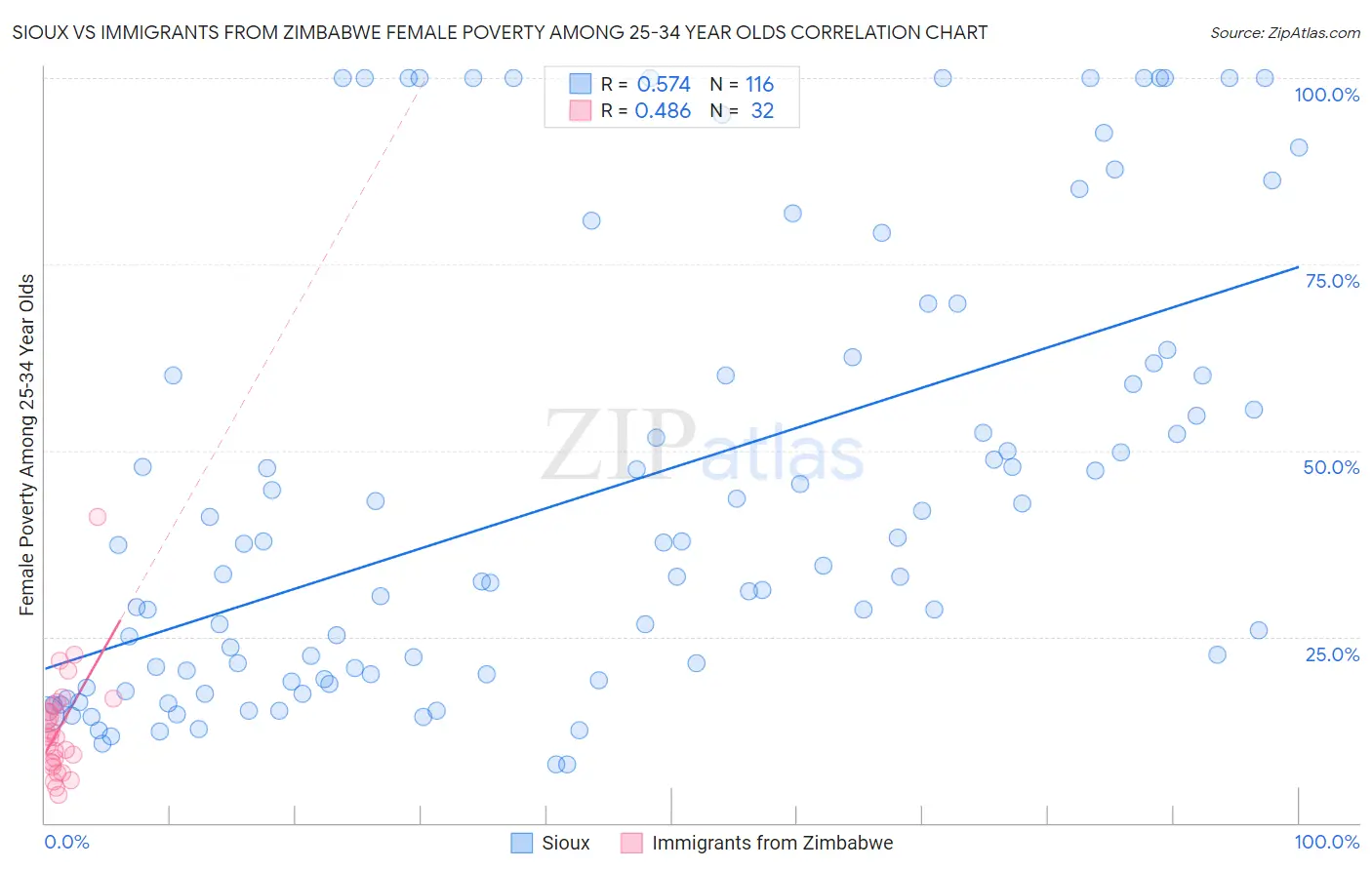 Sioux vs Immigrants from Zimbabwe Female Poverty Among 25-34 Year Olds