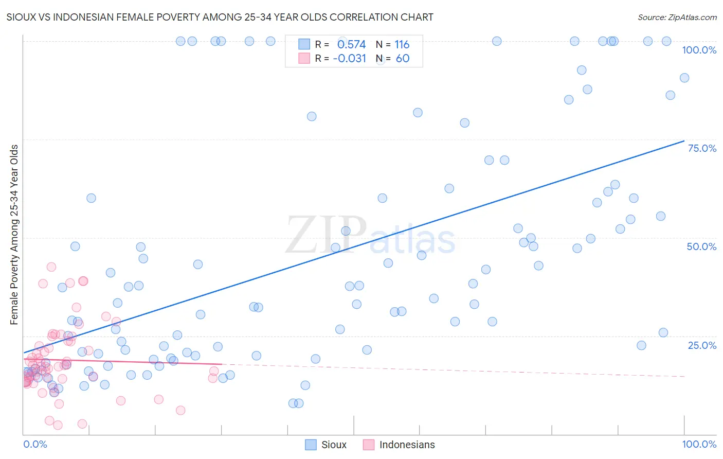 Sioux vs Indonesian Female Poverty Among 25-34 Year Olds