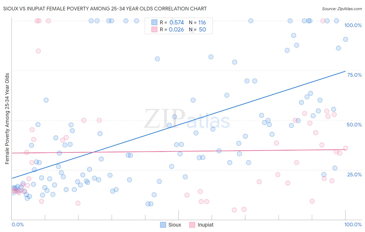 Sioux vs Inupiat Female Poverty Among 25-34 Year Olds