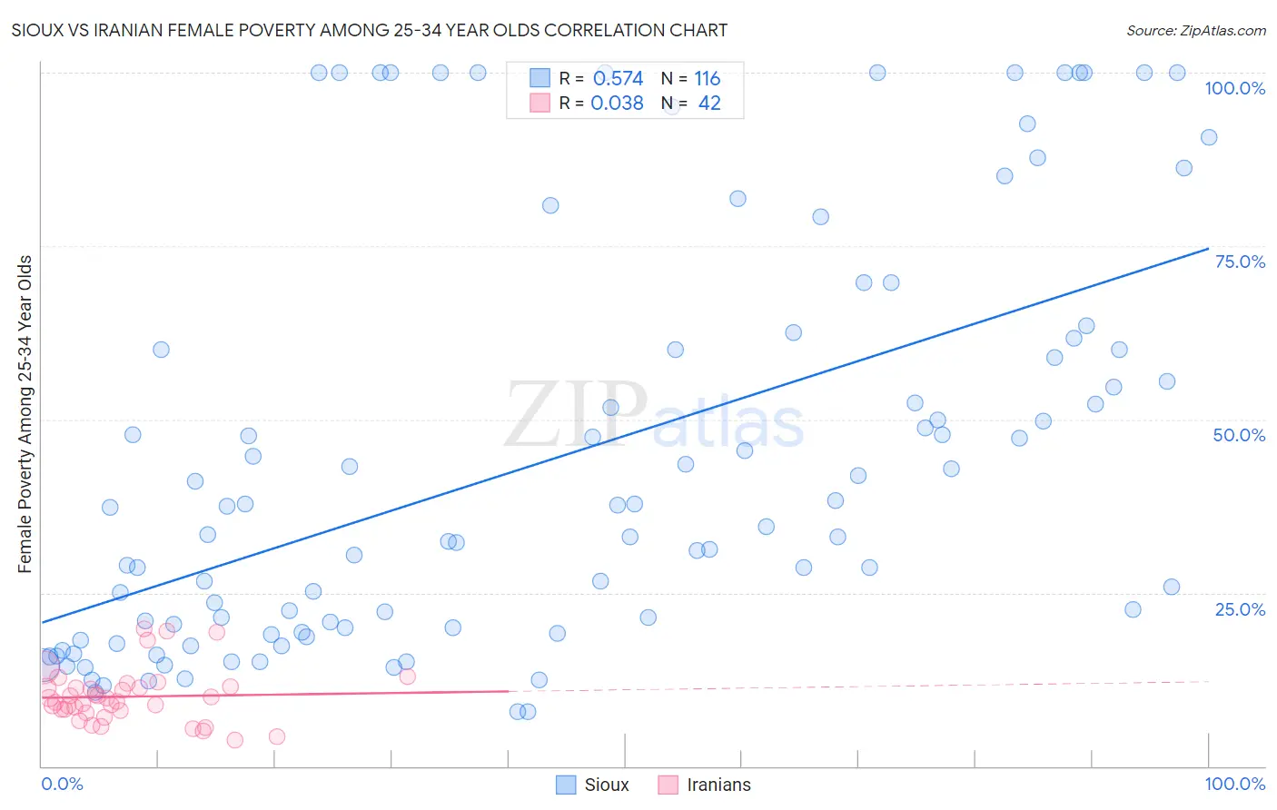 Sioux vs Iranian Female Poverty Among 25-34 Year Olds