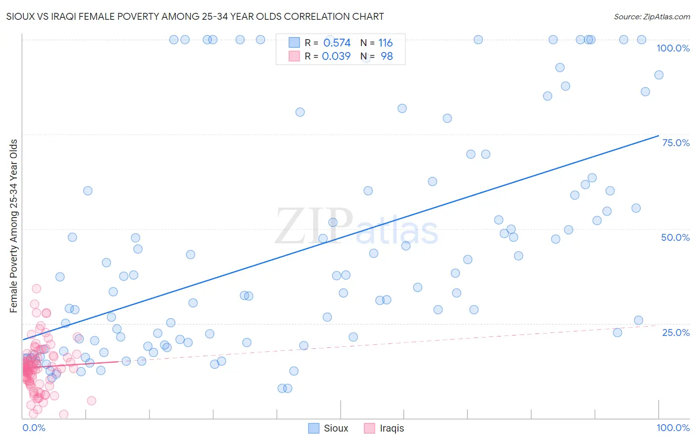 Sioux vs Iraqi Female Poverty Among 25-34 Year Olds