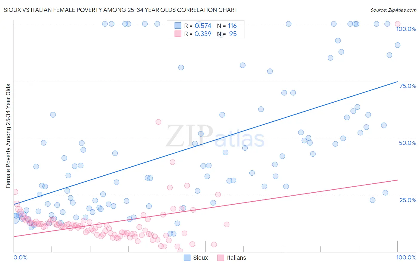 Sioux vs Italian Female Poverty Among 25-34 Year Olds