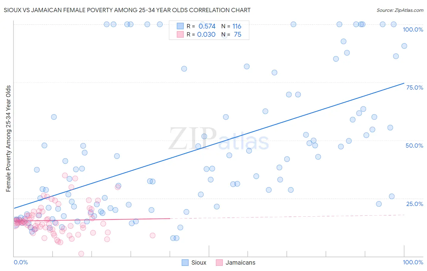 Sioux vs Jamaican Female Poverty Among 25-34 Year Olds