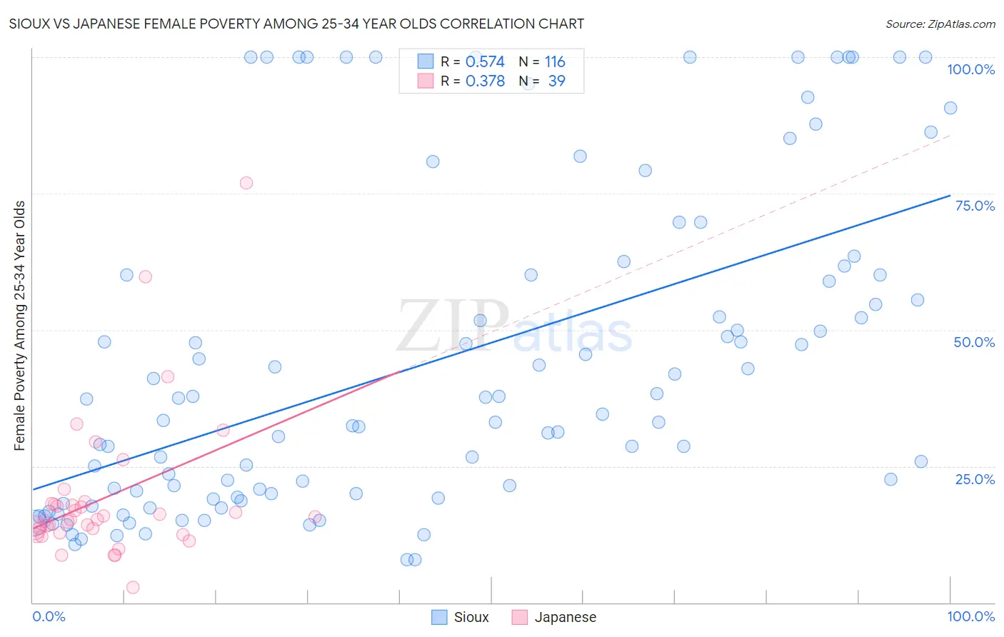 Sioux vs Japanese Female Poverty Among 25-34 Year Olds