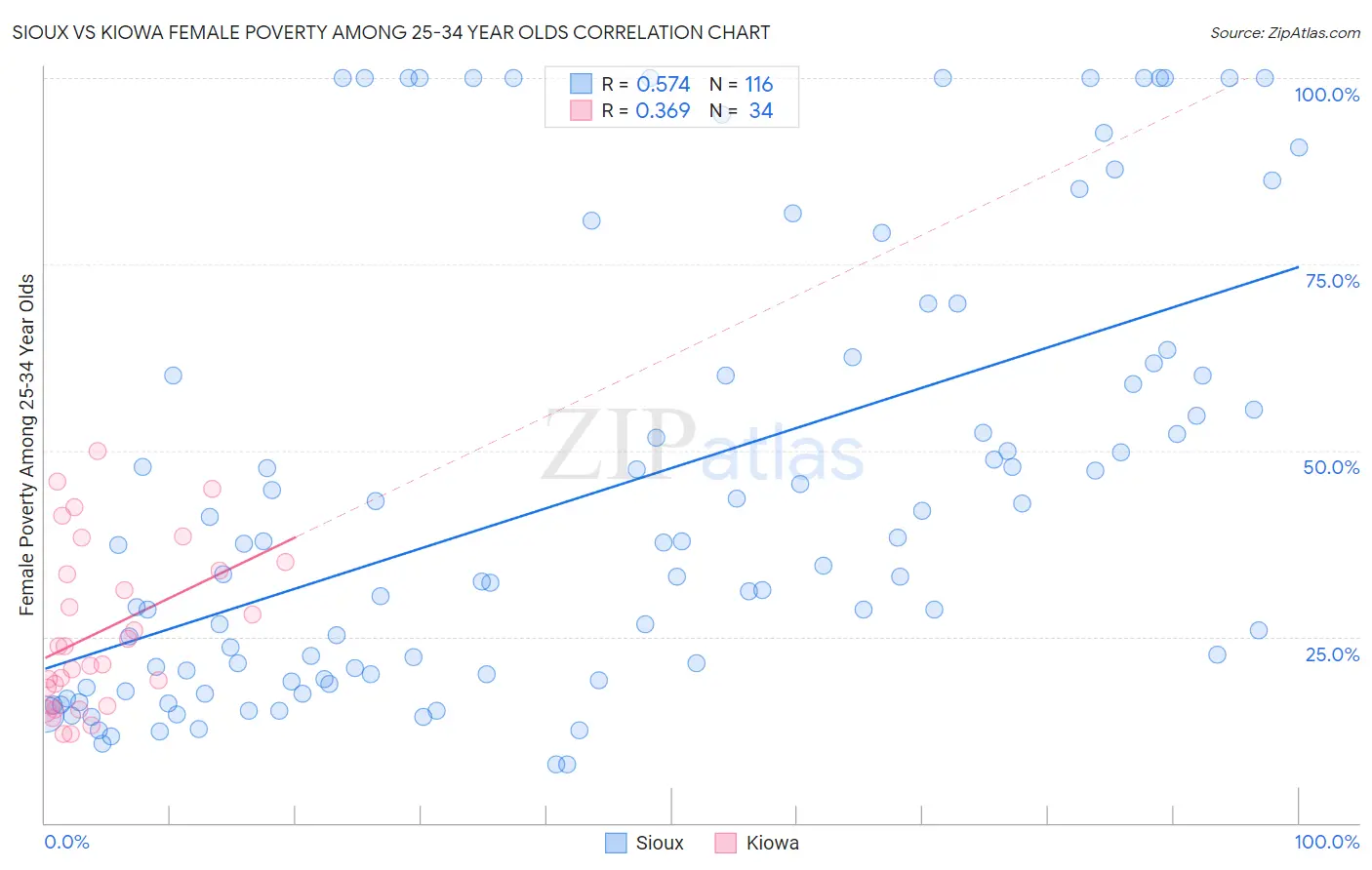 Sioux vs Kiowa Female Poverty Among 25-34 Year Olds