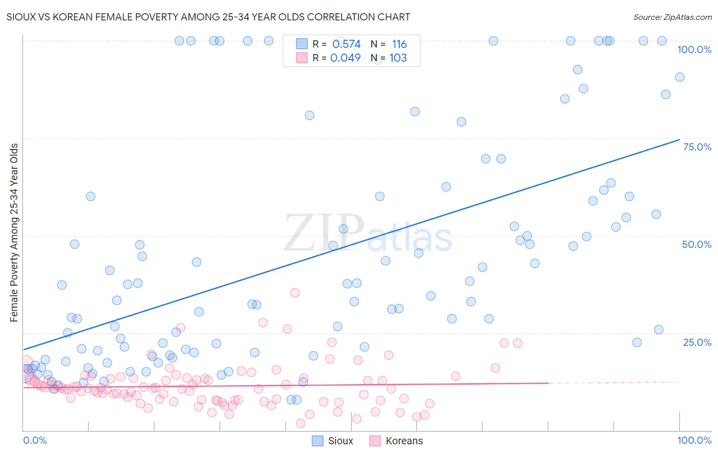 Sioux vs Korean Female Poverty Among 25-34 Year Olds