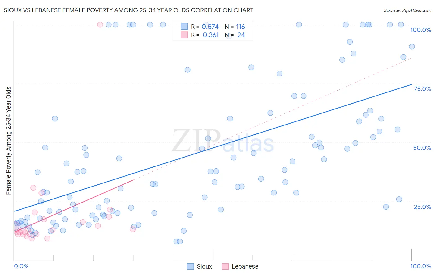 Sioux vs Lebanese Female Poverty Among 25-34 Year Olds