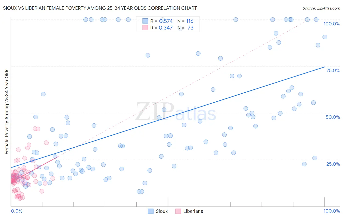 Sioux vs Liberian Female Poverty Among 25-34 Year Olds