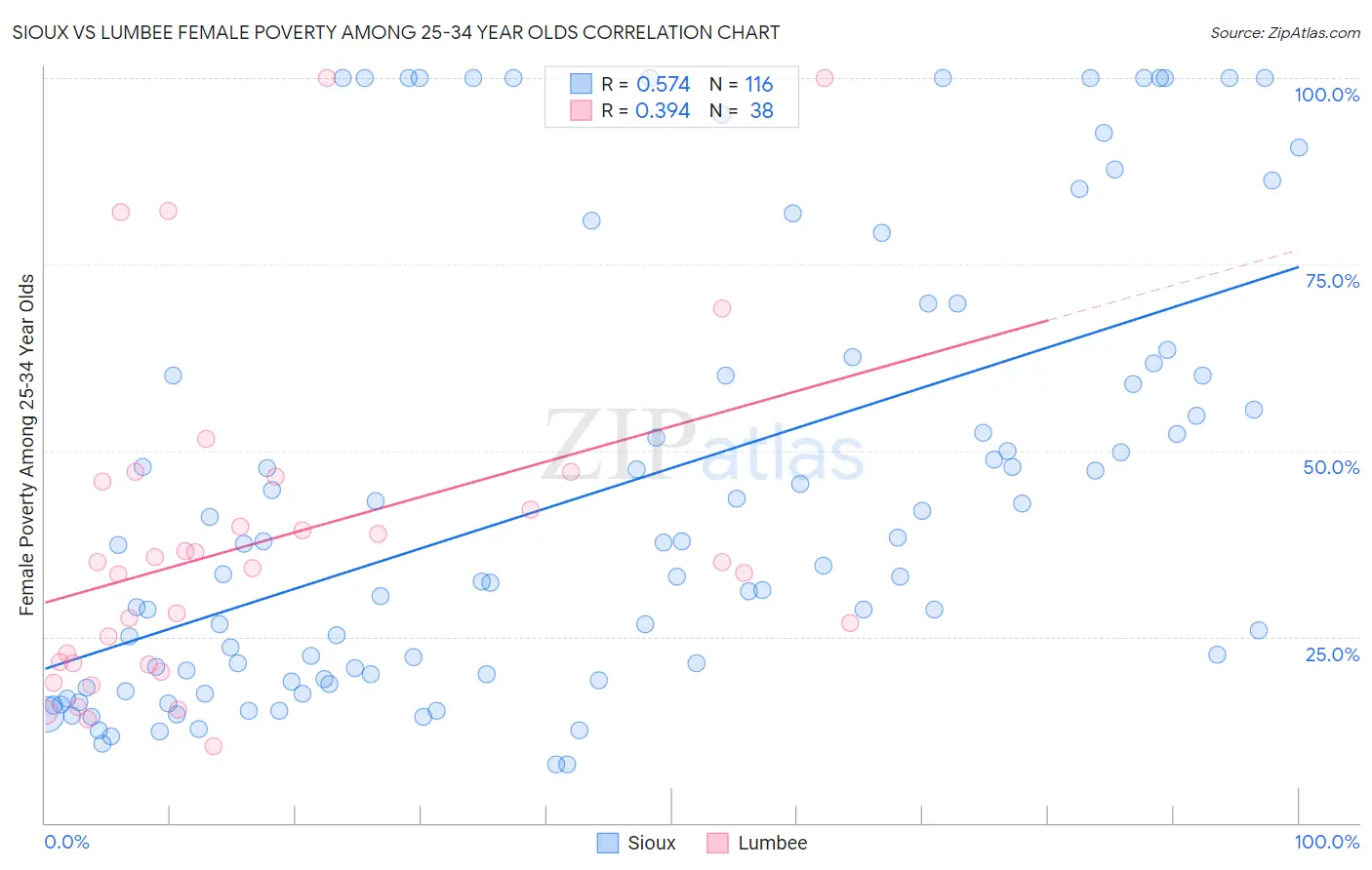 Sioux vs Lumbee Female Poverty Among 25-34 Year Olds