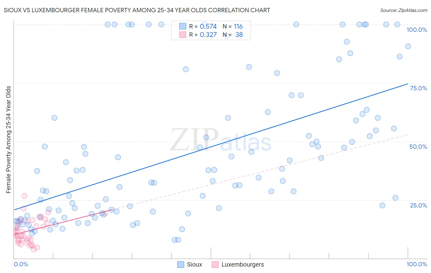 Sioux vs Luxembourger Female Poverty Among 25-34 Year Olds