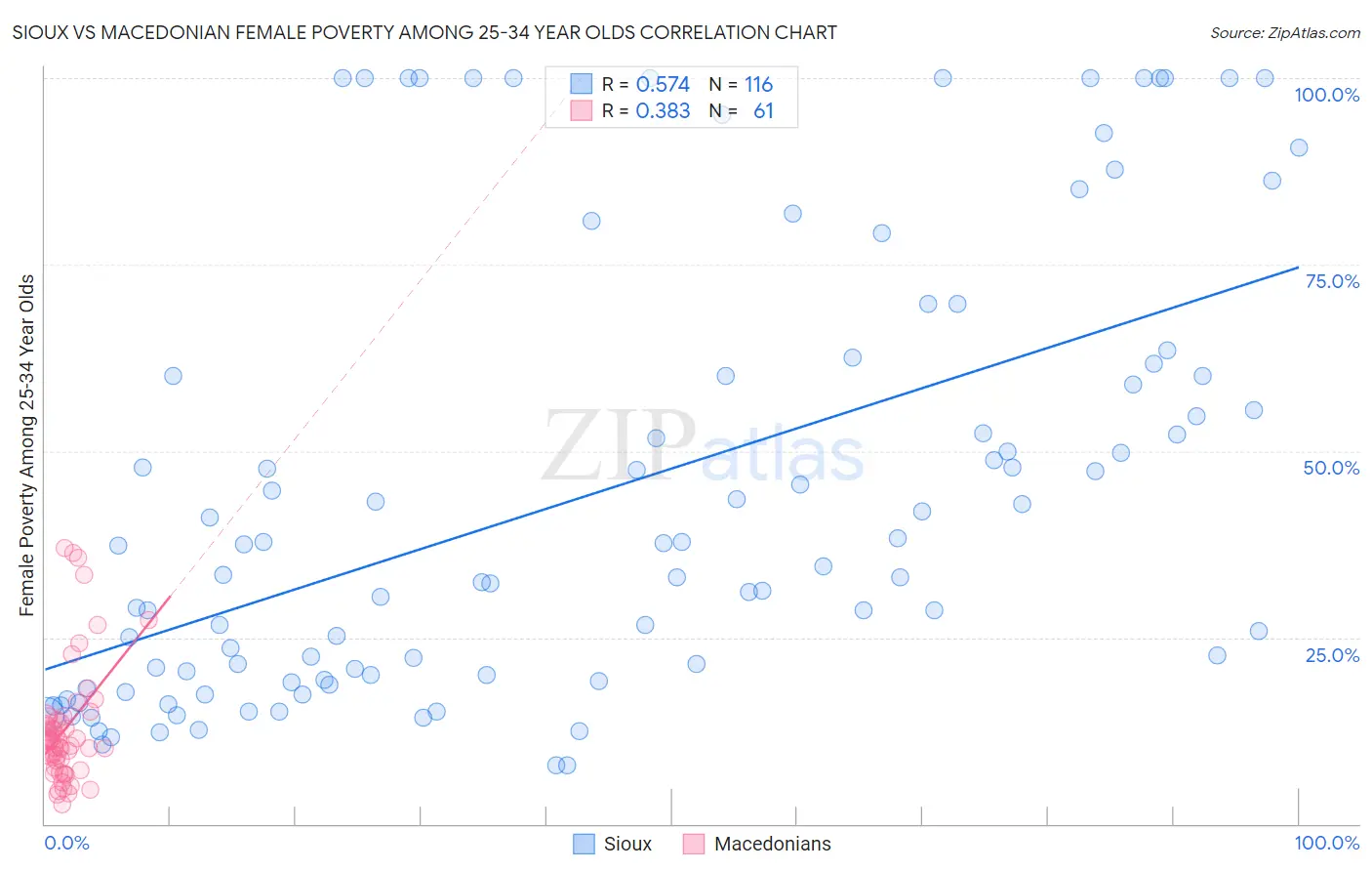 Sioux vs Macedonian Female Poverty Among 25-34 Year Olds