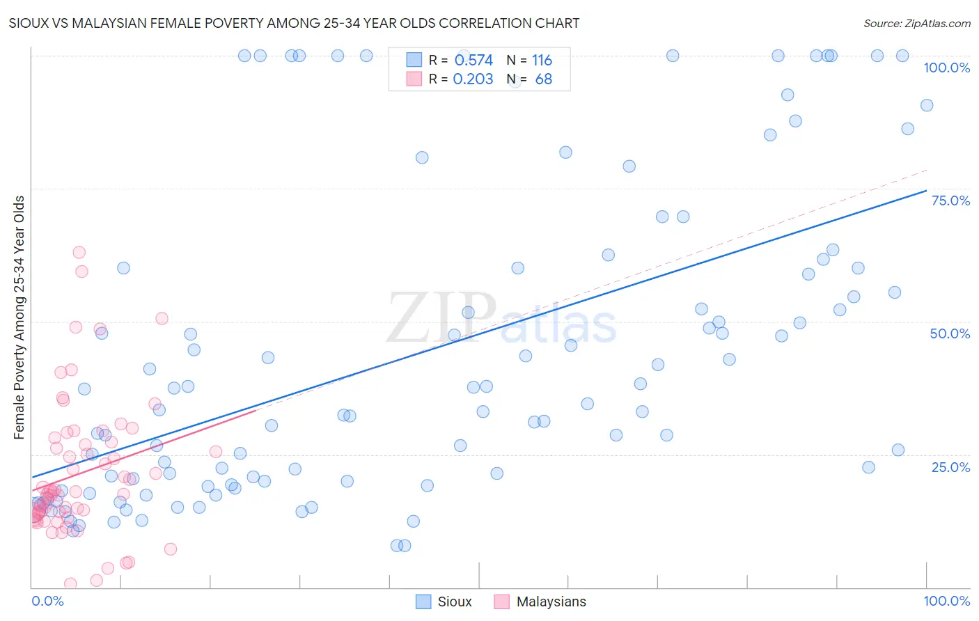 Sioux vs Malaysian Female Poverty Among 25-34 Year Olds