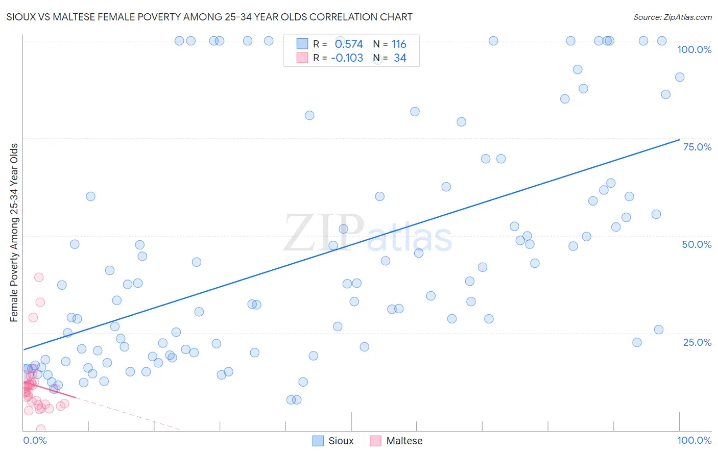 Sioux vs Maltese Female Poverty Among 25-34 Year Olds