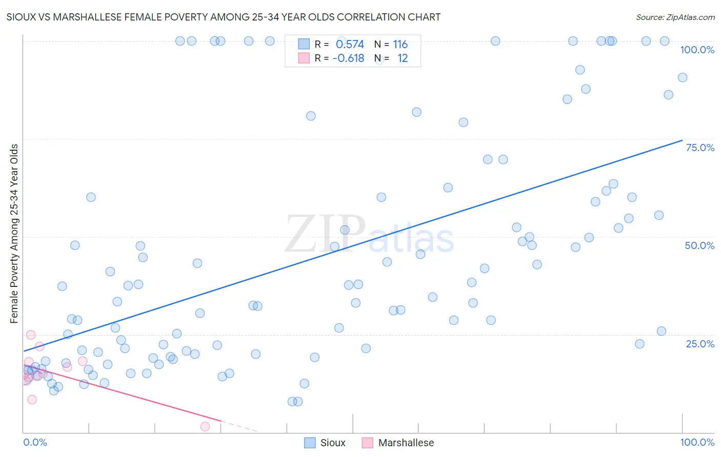 Sioux vs Marshallese Female Poverty Among 25-34 Year Olds