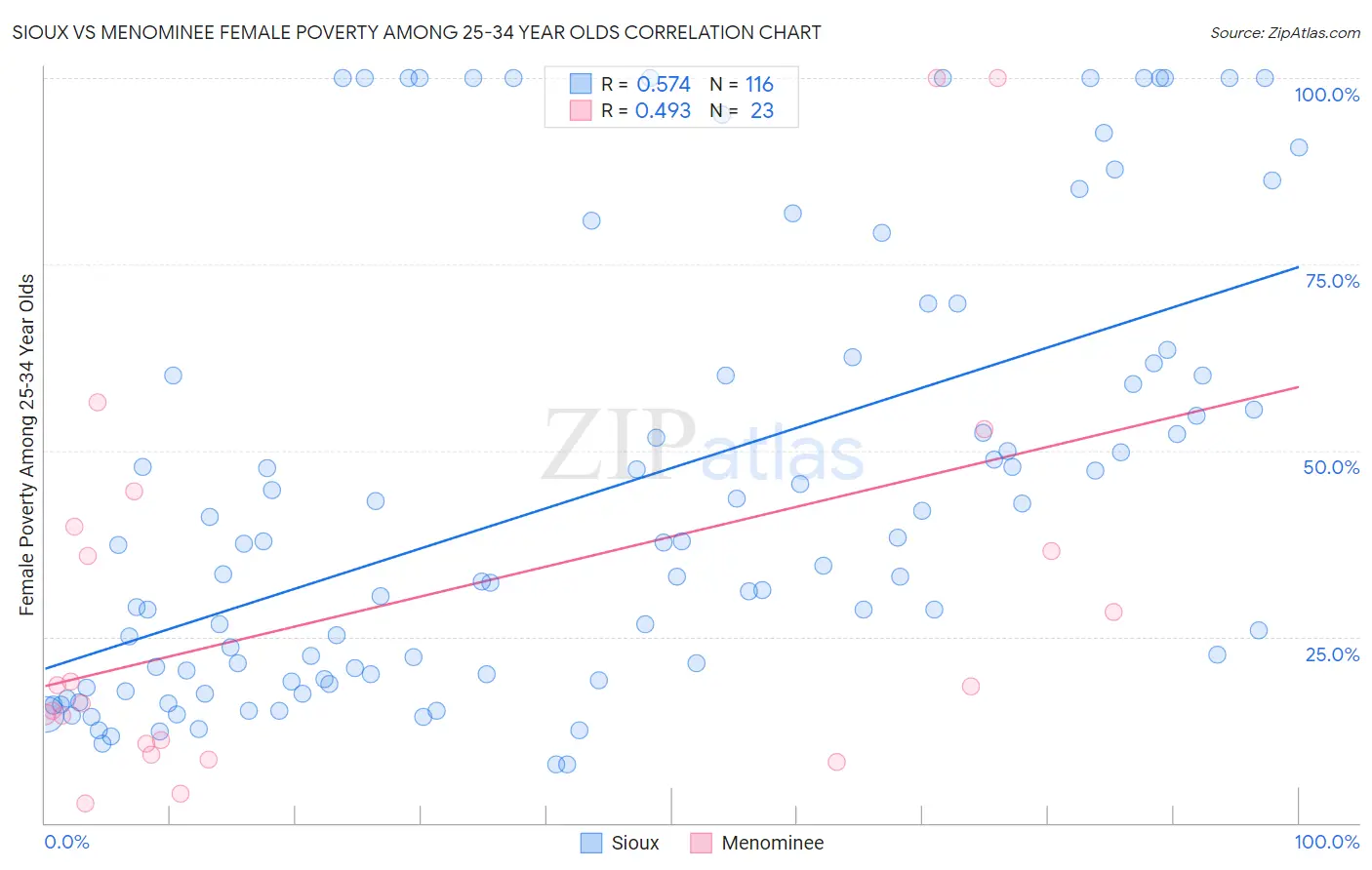 Sioux vs Menominee Female Poverty Among 25-34 Year Olds