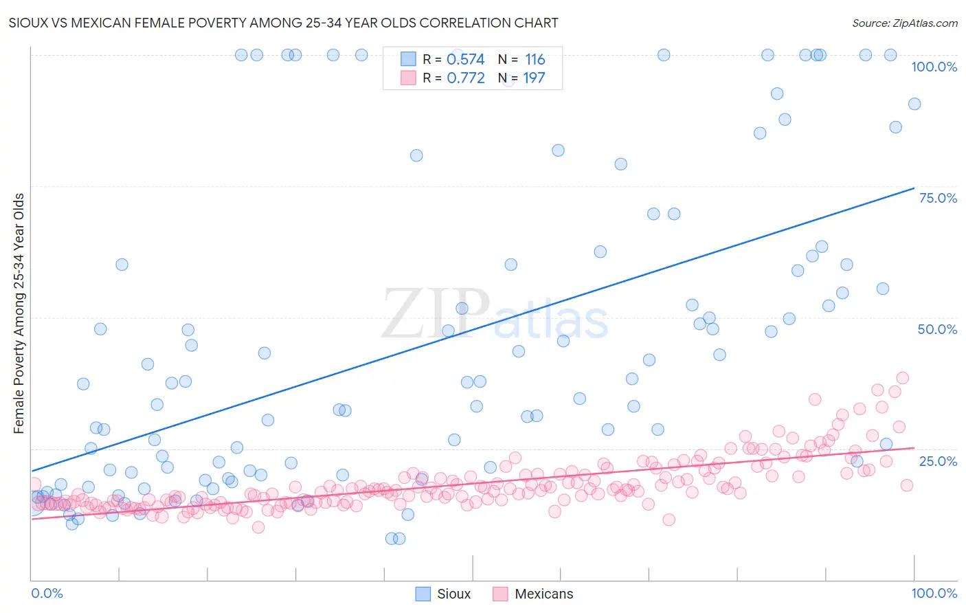 Sioux vs Mexican Female Poverty Among 25-34 Year Olds