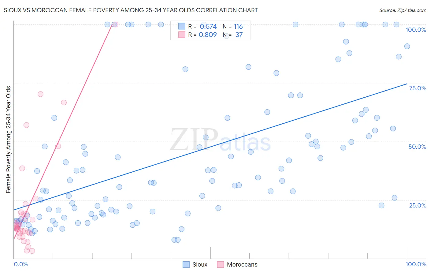 Sioux vs Moroccan Female Poverty Among 25-34 Year Olds