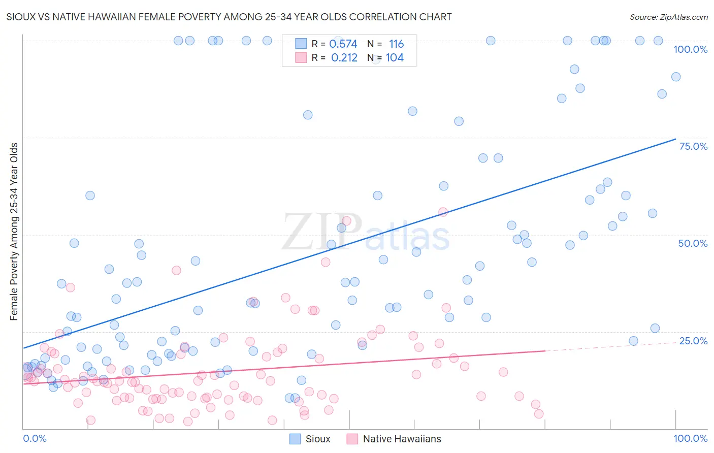 Sioux vs Native Hawaiian Female Poverty Among 25-34 Year Olds