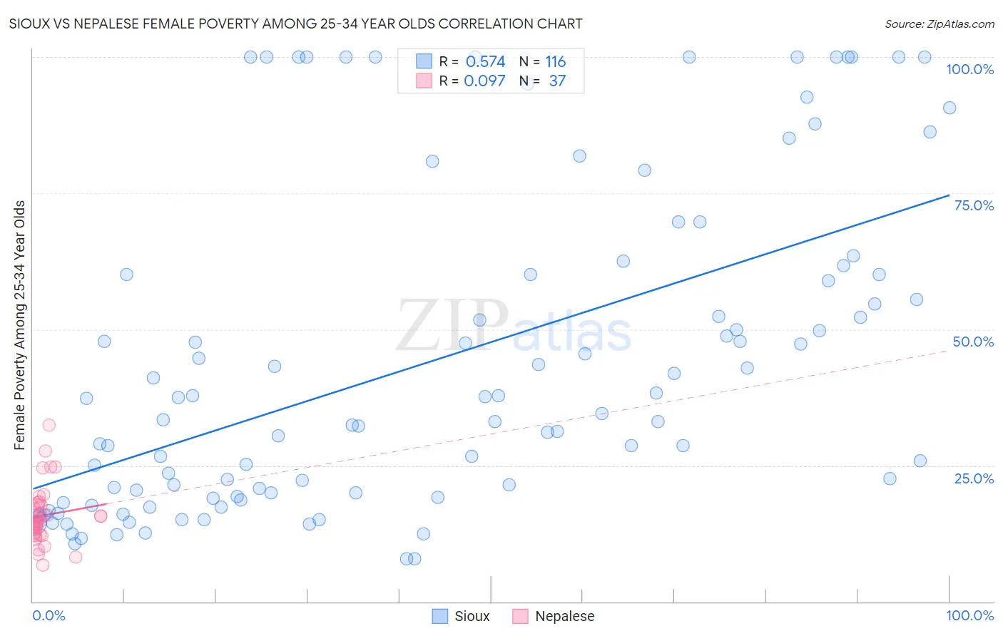 Sioux vs Nepalese Female Poverty Among 25-34 Year Olds