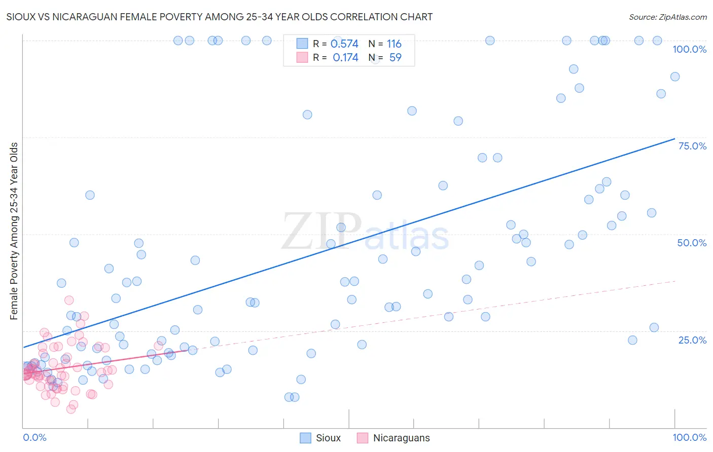 Sioux vs Nicaraguan Female Poverty Among 25-34 Year Olds