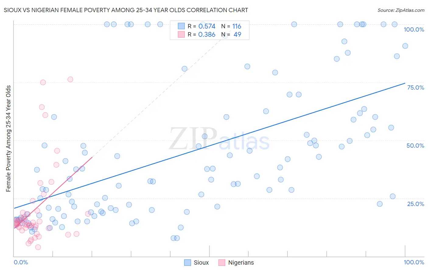 Sioux vs Nigerian Female Poverty Among 25-34 Year Olds