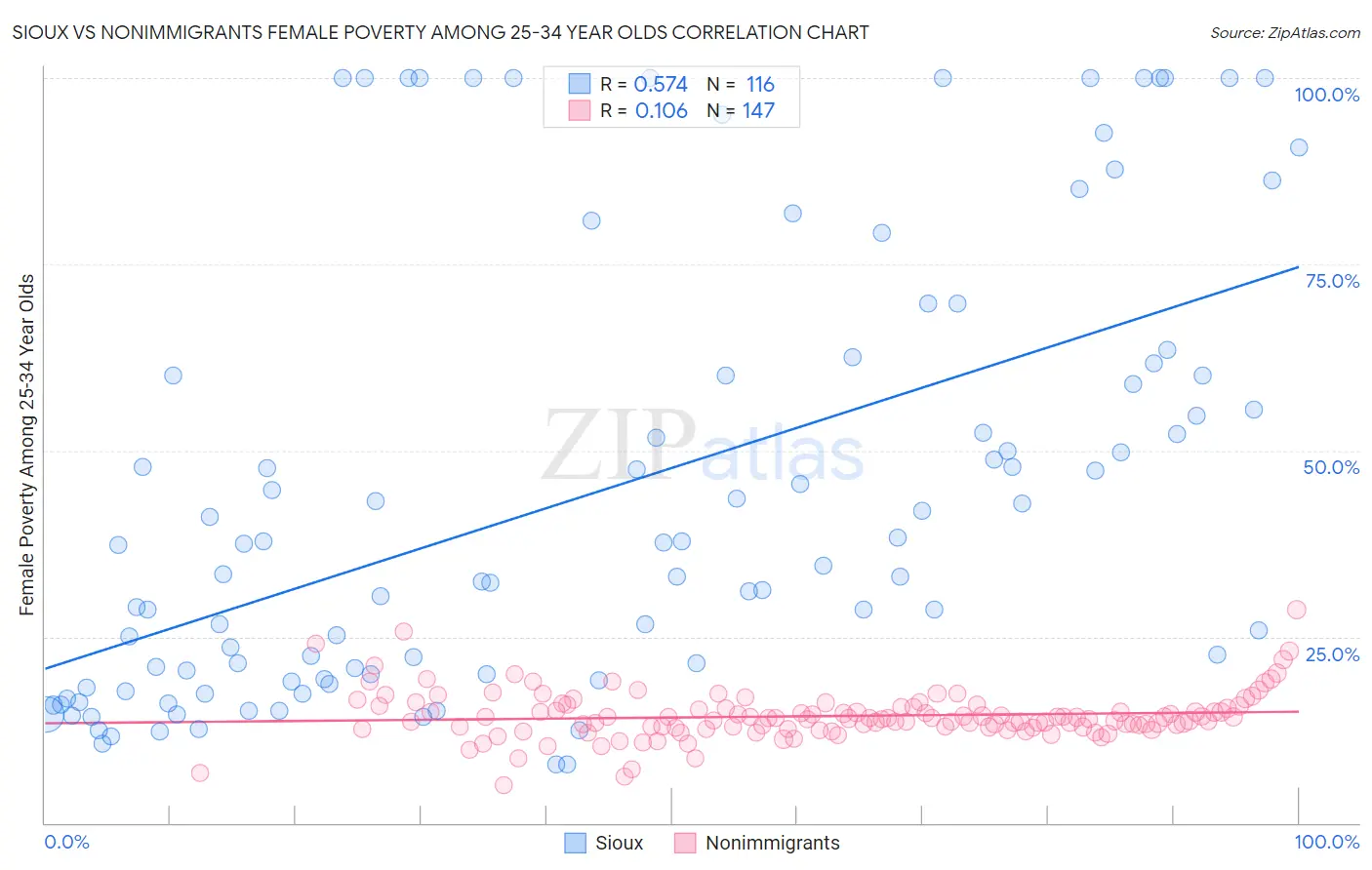 Sioux vs Nonimmigrants Female Poverty Among 25-34 Year Olds