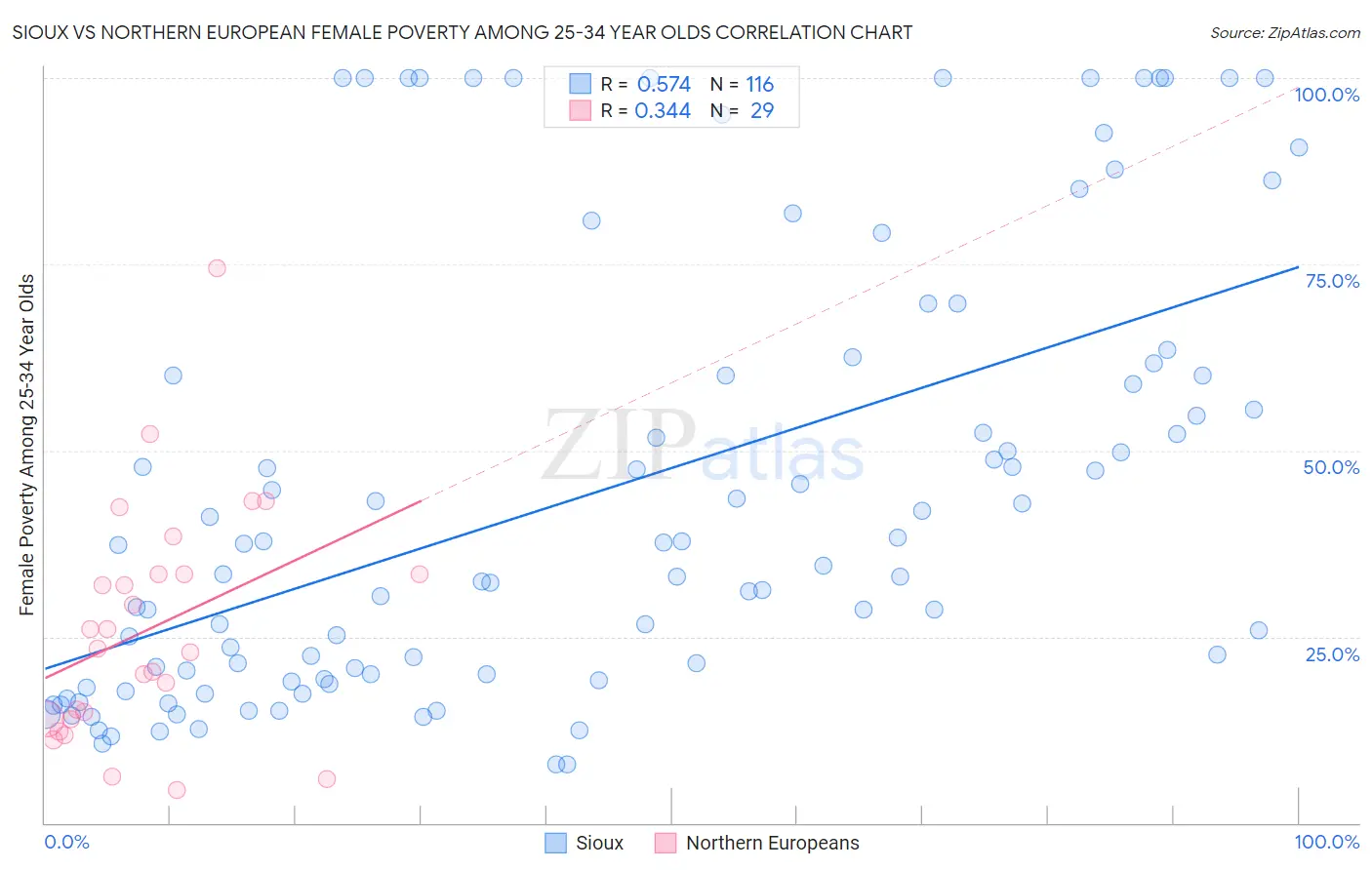 Sioux vs Northern European Female Poverty Among 25-34 Year Olds