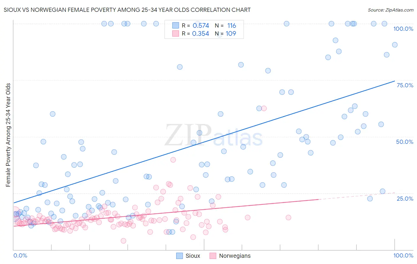 Sioux vs Norwegian Female Poverty Among 25-34 Year Olds