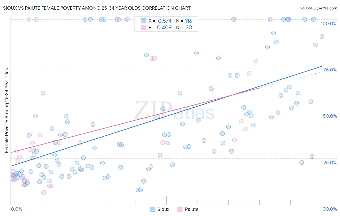 Sioux vs Paiute Female Poverty Among 25-34 Year Olds