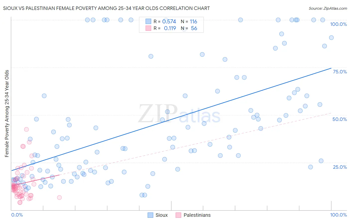 Sioux vs Palestinian Female Poverty Among 25-34 Year Olds