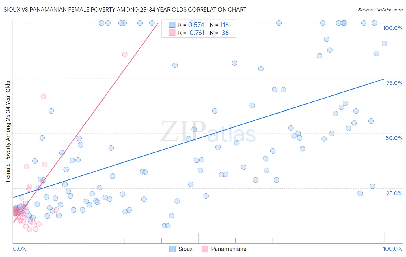 Sioux vs Panamanian Female Poverty Among 25-34 Year Olds