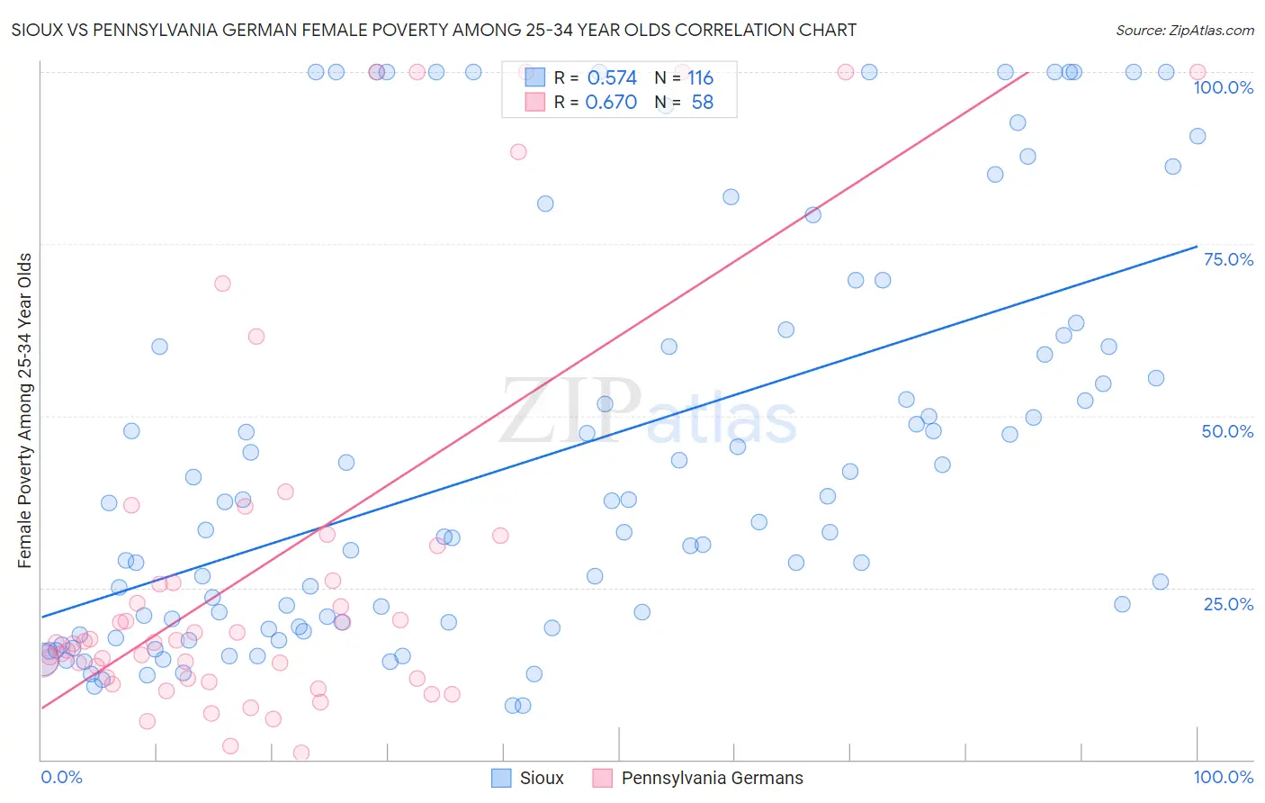 Sioux vs Pennsylvania German Female Poverty Among 25-34 Year Olds