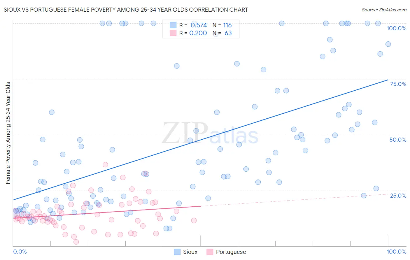 Sioux vs Portuguese Female Poverty Among 25-34 Year Olds