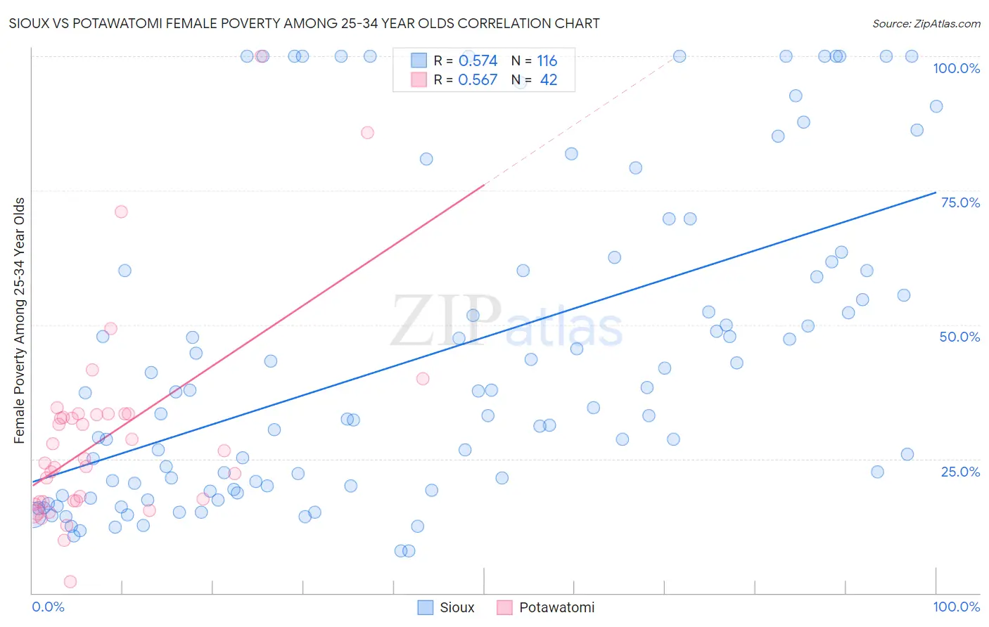 Sioux vs Potawatomi Female Poverty Among 25-34 Year Olds