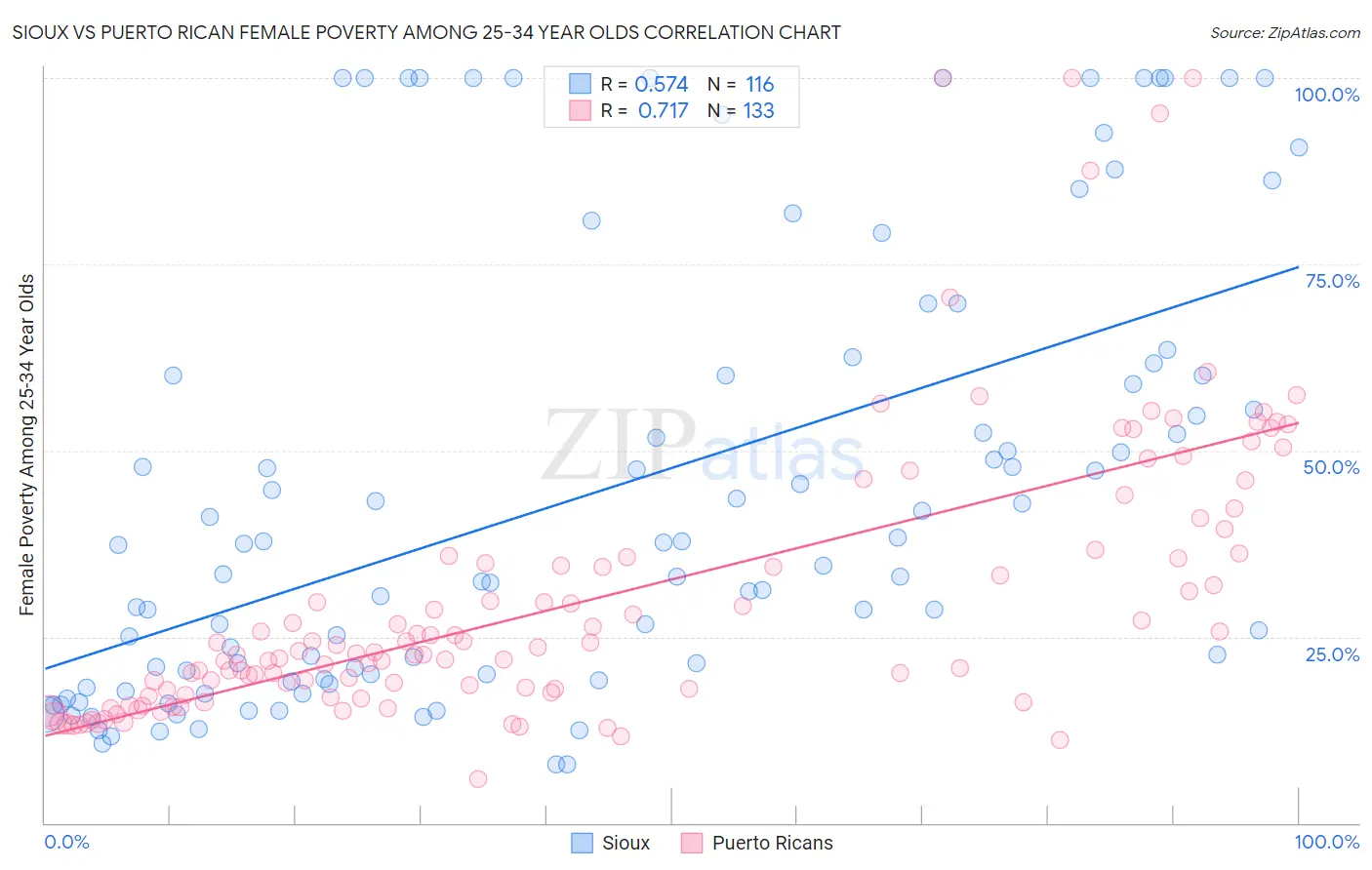 Sioux vs Puerto Rican Female Poverty Among 25-34 Year Olds