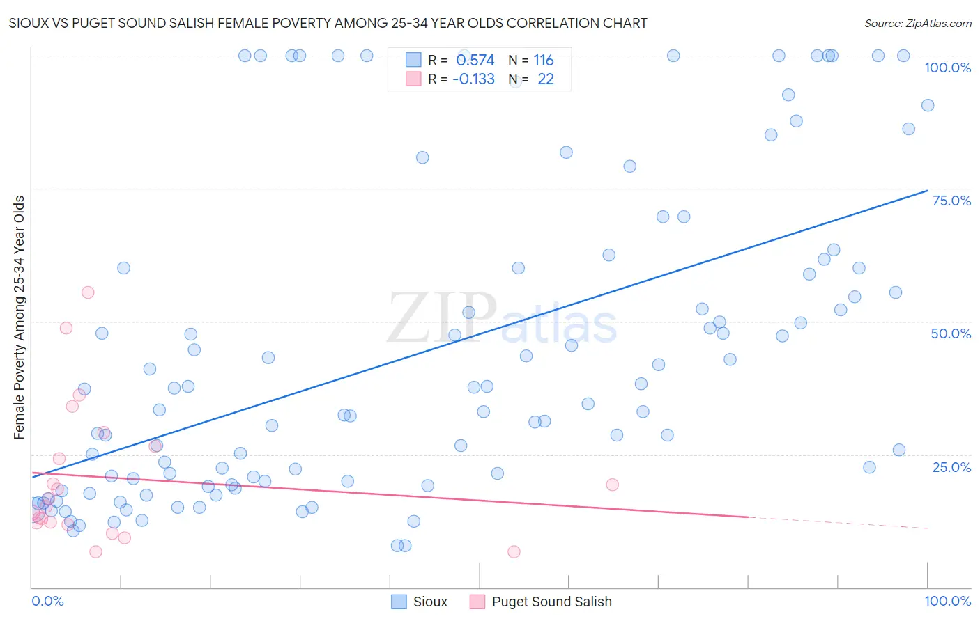 Sioux vs Puget Sound Salish Female Poverty Among 25-34 Year Olds