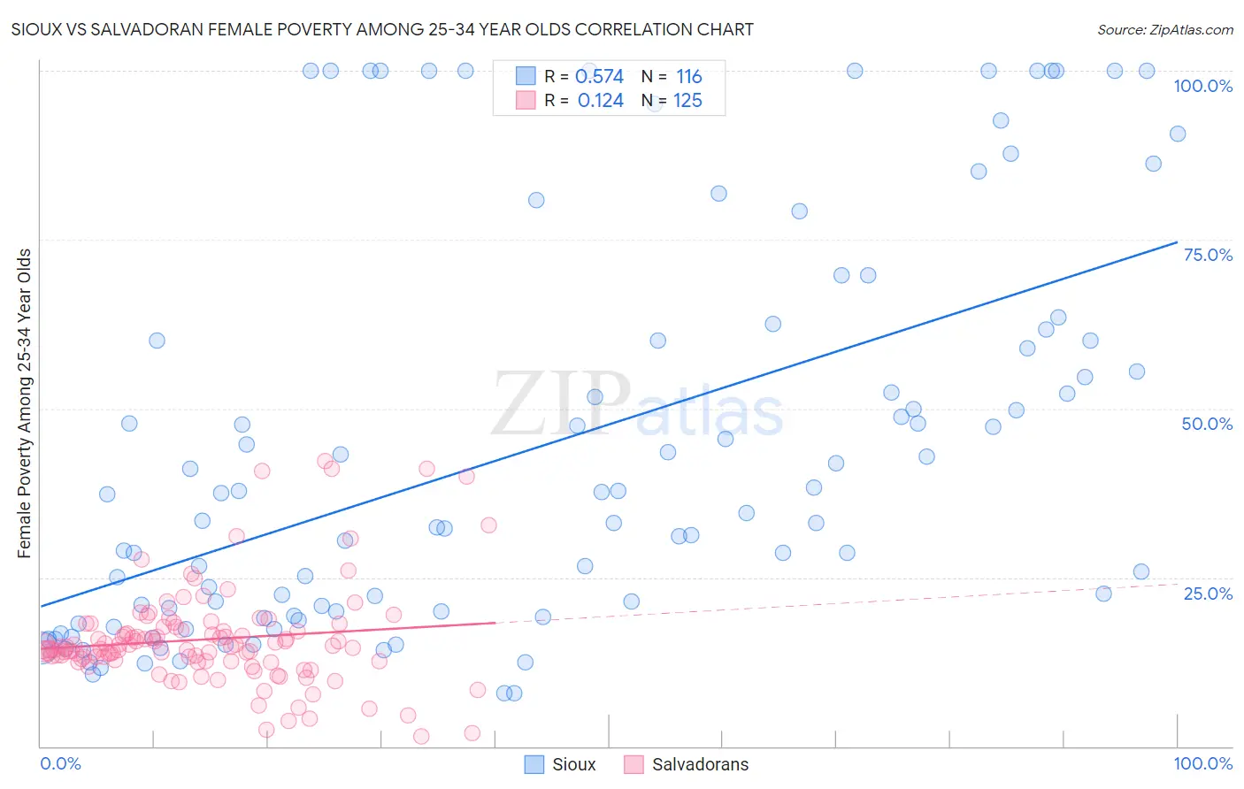 Sioux vs Salvadoran Female Poverty Among 25-34 Year Olds