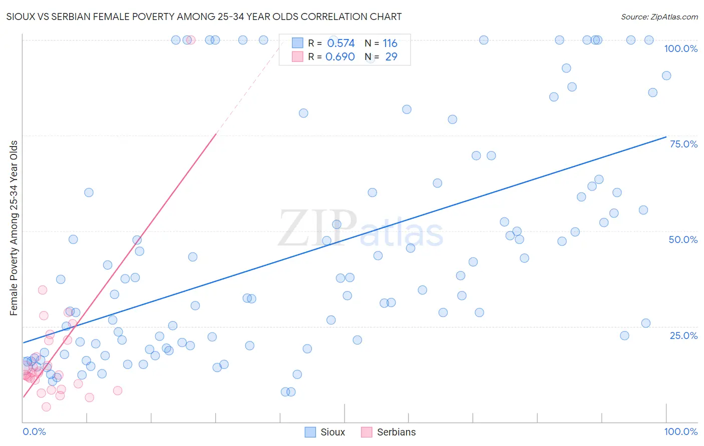 Sioux vs Serbian Female Poverty Among 25-34 Year Olds