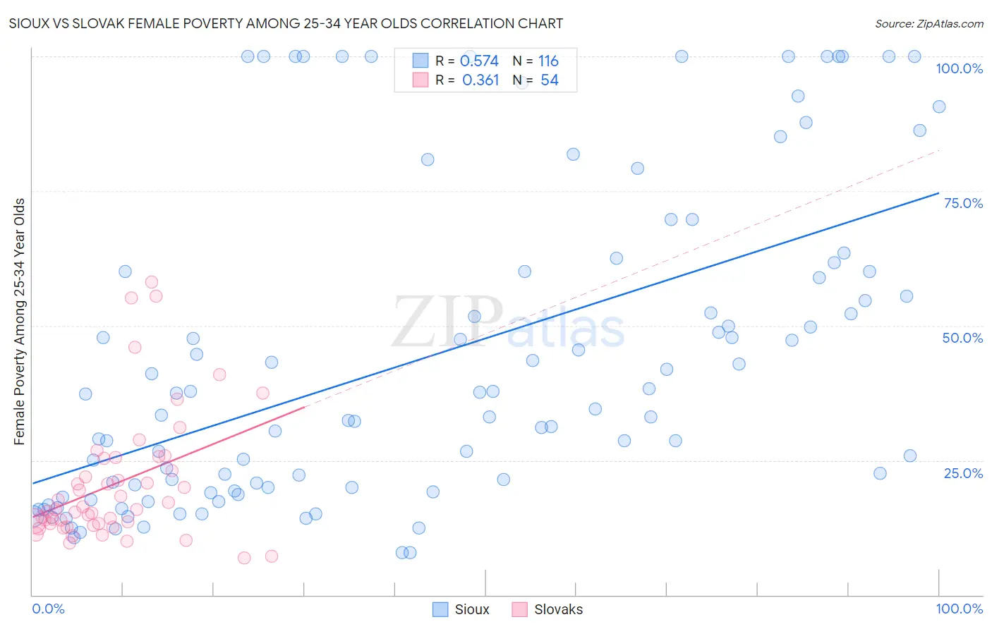 Sioux vs Slovak Female Poverty Among 25-34 Year Olds