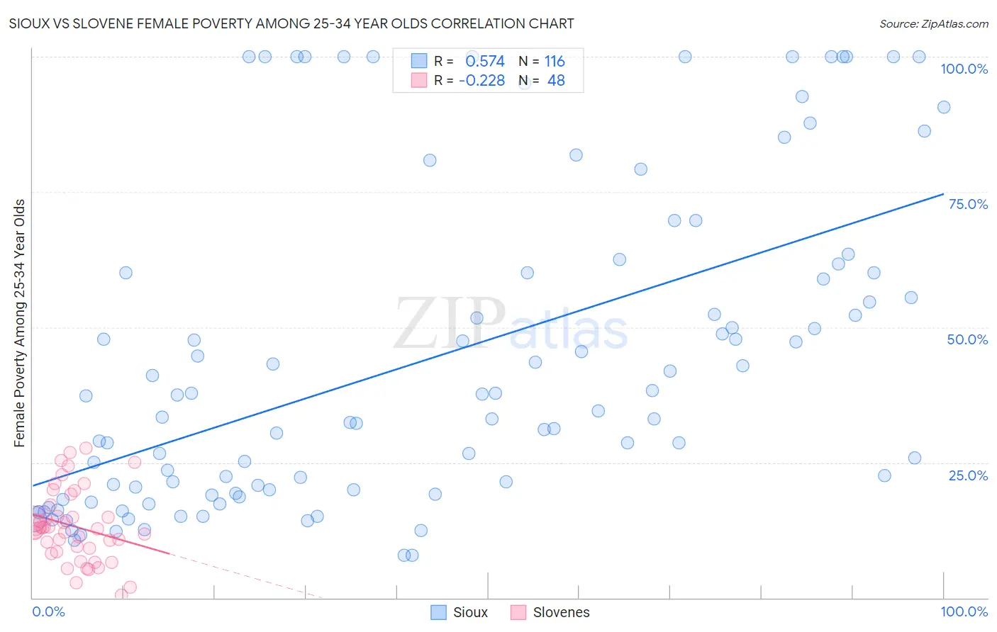 Sioux vs Slovene Female Poverty Among 25-34 Year Olds